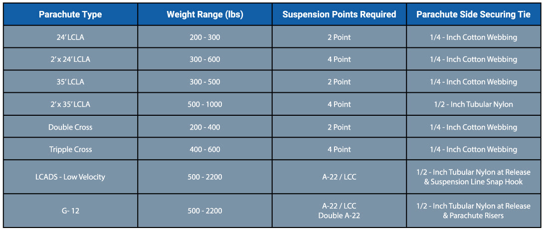 Low Cost Ground Release Clip - General Compatibility Chart for Parachute Riggers. Other cargo parachutes can be used that aren't listed